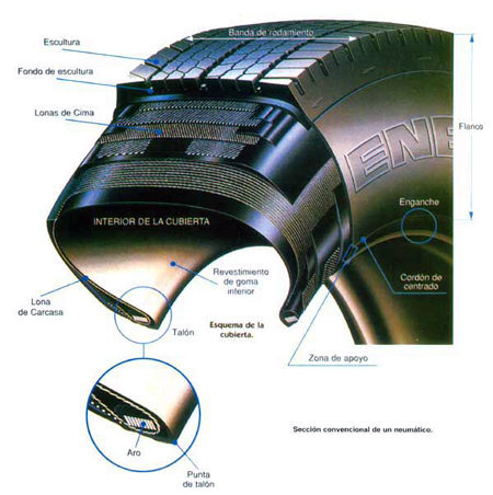 Esta son las partes de una rueda de coche ¿Las conoces?